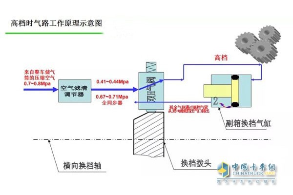 高檔時氣路工作原理圖