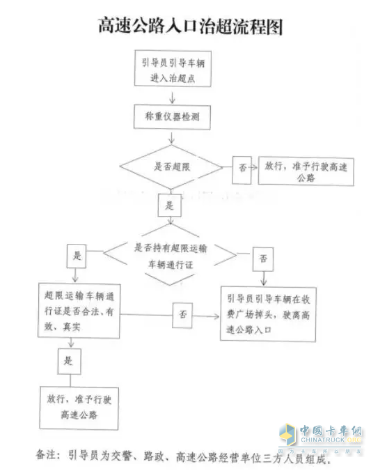 高速公路入口治超流程