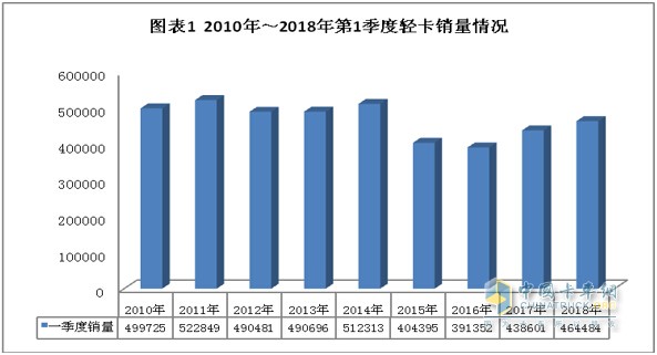 2018年第一季度我國輕卡市場發(fā)展態(tài)勢分析及預測