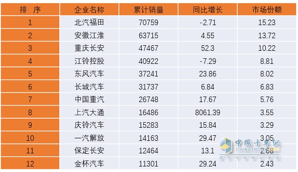 2018年第一季度我國輕卡市場發(fā)展態(tài)勢分析及預測