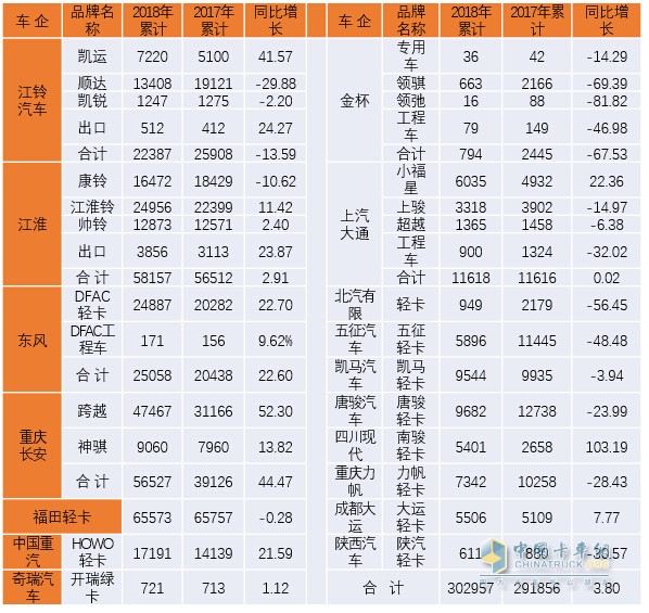 2018年第一季度我國輕卡市場發(fā)展態(tài)勢分析及預測