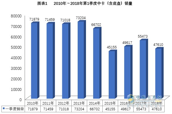 2018年一季度中卡市場分析及預測