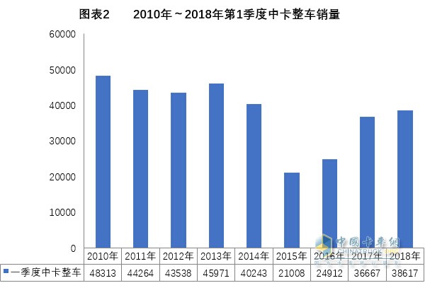 2018年一季度中卡市場分析及預測