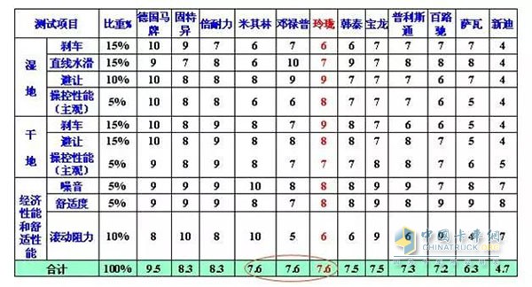 玲瓏輪胎綜合得分7.6，實現(xiàn)中國輪胎產(chǎn)品的新突破