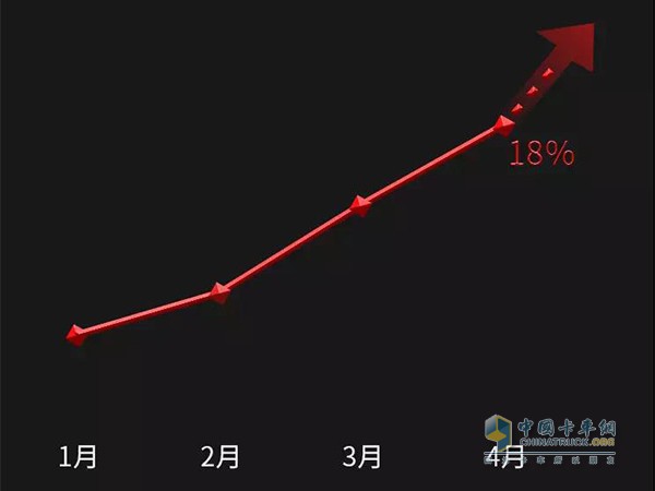 東風商用車13L大馬力車型市場份額在四月迅速提升