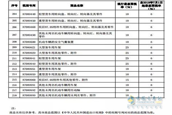 進(jìn)口貨車有關(guān)、個(gè)別客車及其零部件稅率調(diào)整表（三）