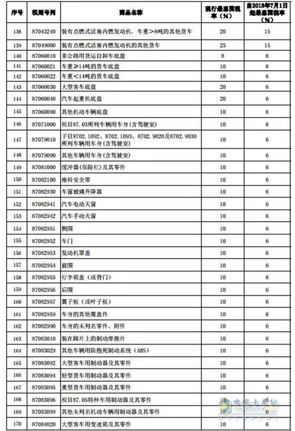 進(jìn)口貨車有關(guān)、個(gè)別客車及其零部件稅率調(diào)整表一