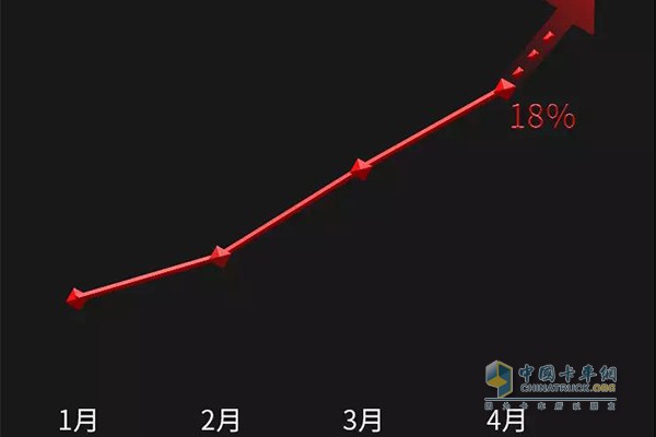 東風(fēng)商用車2018年1-4月市場份額走勢