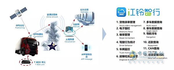 江鈴車聯(lián)網(wǎng)平臺支持