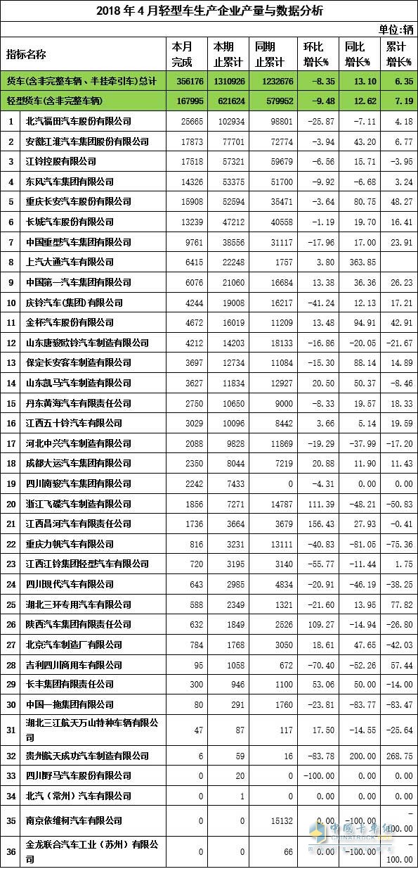 2018年4月輕卡企業(yè)產(chǎn)量與數(shù)據(jù)分析