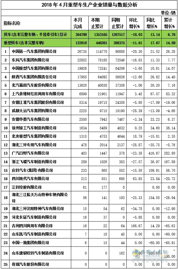 2018年4月重卡企業(yè)銷量與數(shù)據(jù)分析