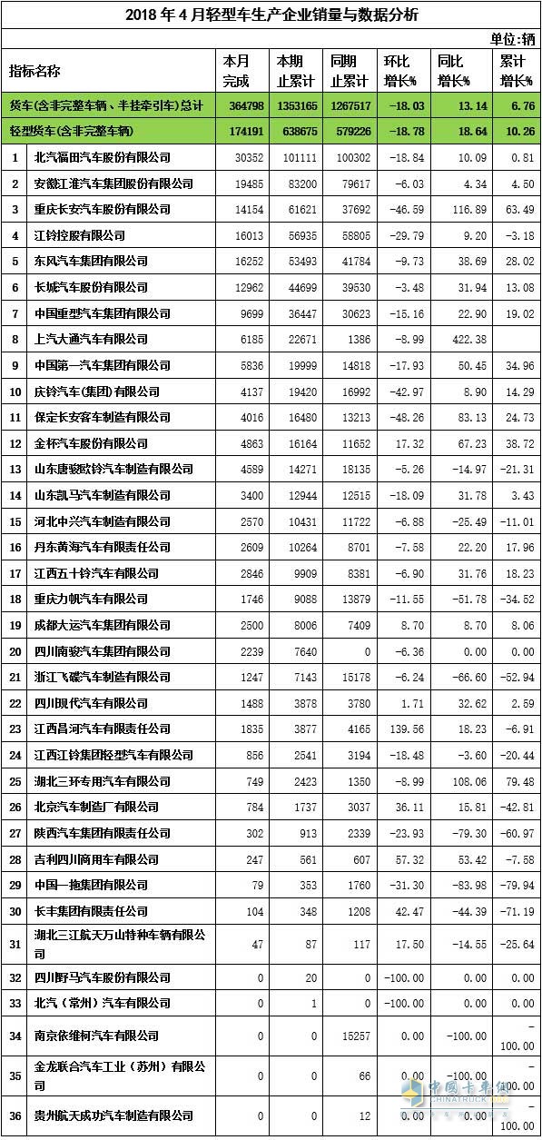 2018年4月輕卡企業(yè)銷售數(shù)據(jù)與分析