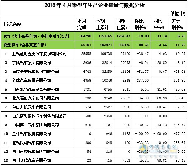 2018年4月微卡企業(yè)銷量與數(shù)據(jù)分析