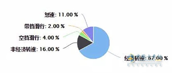 發(fā)動機(jī)運(yùn)行狀態(tài)占比統(tǒng)計(jì)