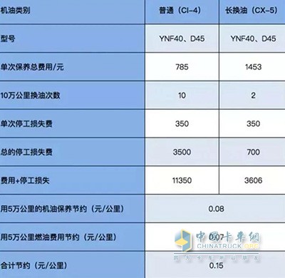 德威發(fā)動機每行駛10萬公里，可節(jié)省15000元