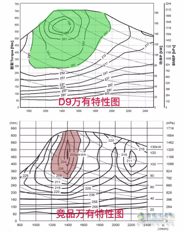 東風(fēng)中卡D9與競(jìng)品萬(wàn)有特性表對(duì)比