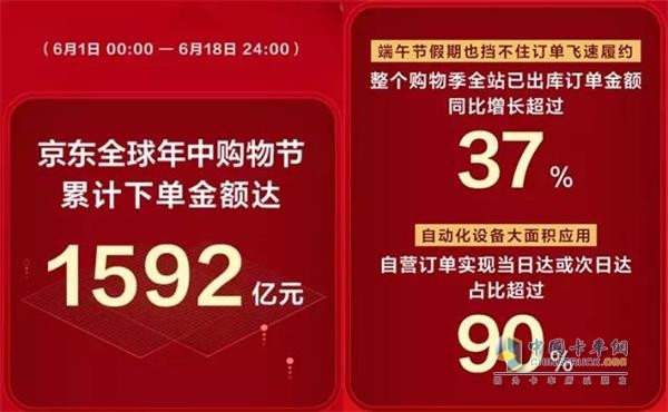 618京東平臺(tái)累計(jì)下單金額達(dá)到1592億元