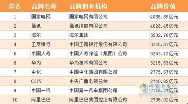 “中國一汽”位列品牌榜單第9位