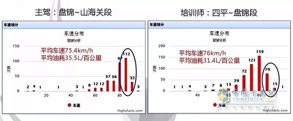 駕駛員與培訓(xùn)師常用車速對比