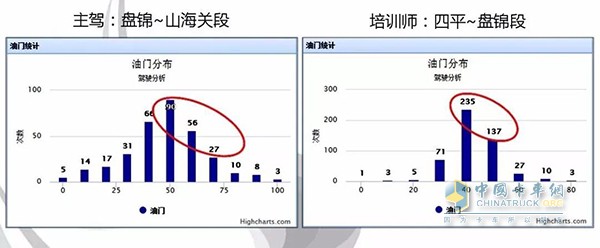 駕駛員與培訓(xùn)師油門開度對比