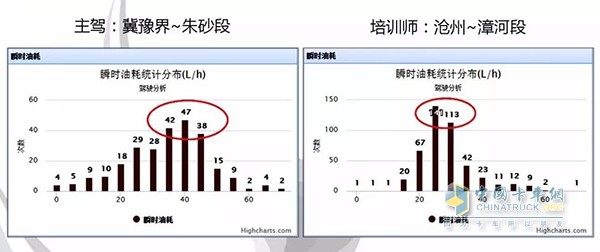 駕駛員與培訓(xùn)師瞬時油耗對比