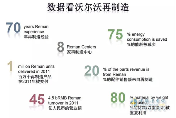 擁有70年歷史的沃爾沃再制造