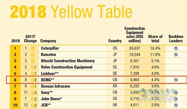 英國(guó)KHL2018年全球工程機(jī)械制造商排行榜前10強(qiáng)