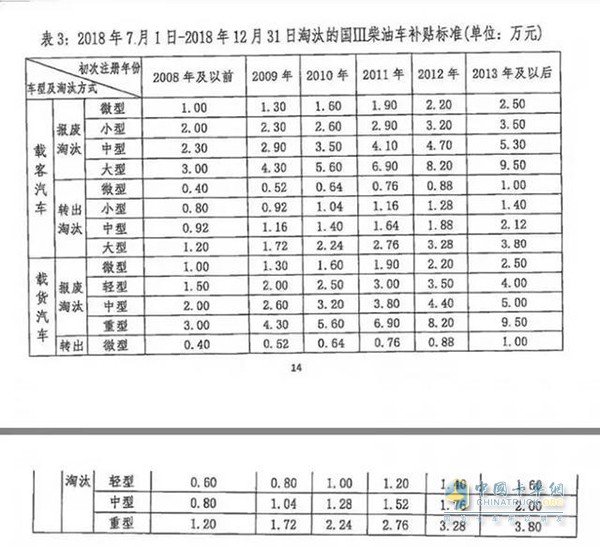 深圳市鼓勵(lì)淘汰國(guó)三柴油車(chē)補(bǔ)貼標(biāo)準(zhǔn)