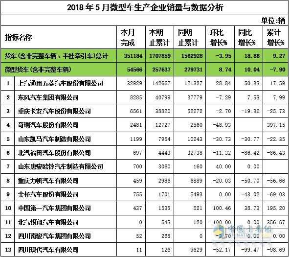 2018年5月微卡企業(yè)銷量與數(shù)據(jù)分析