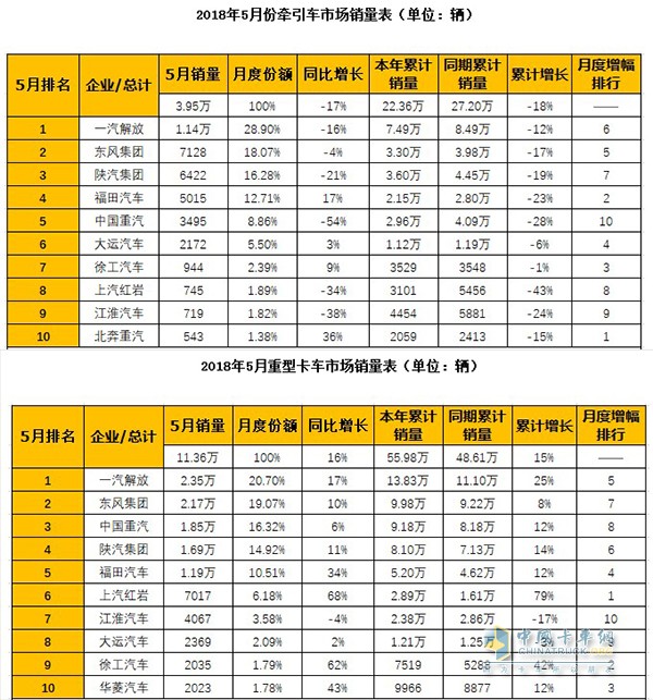 2018年1-5月銷量數(shù)據(jù)顯示，徐工牽引車銷量已躍居行業(yè)前八強(qiáng)