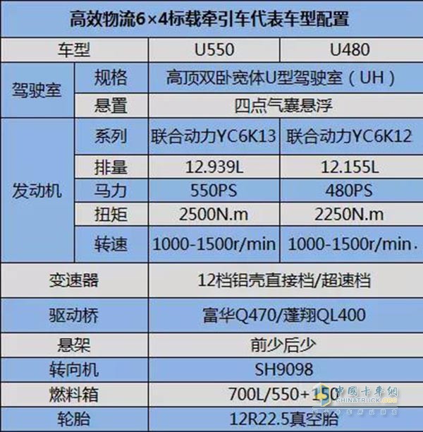 牽引車U550/U480配置數據對比