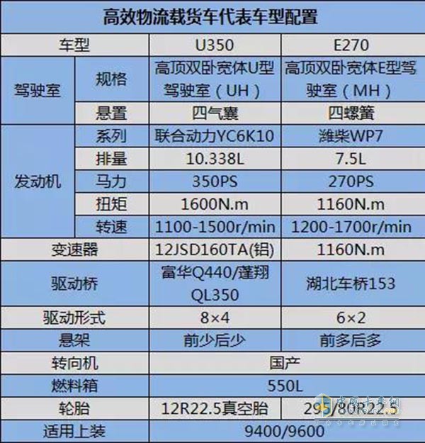 高效物流載貨車U350/E270配置數據對比