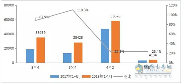 2018年我國自卸車細分產(chǎn)品銷量及同比增長率 單位：輛/%