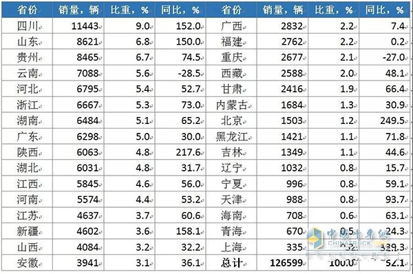 2018年前4月我國自卸車分省份市場表現(xiàn) 單位：輛