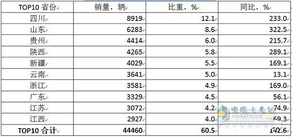 中重型自卸車前4月TOP10省份市場表現(xiàn)