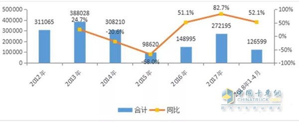 2012~2018年我國自卸車市場銷量及同比增長率 單位：輛/%