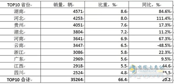 輕型自卸車2018年1-4月TOP10省份市場表現(xiàn)