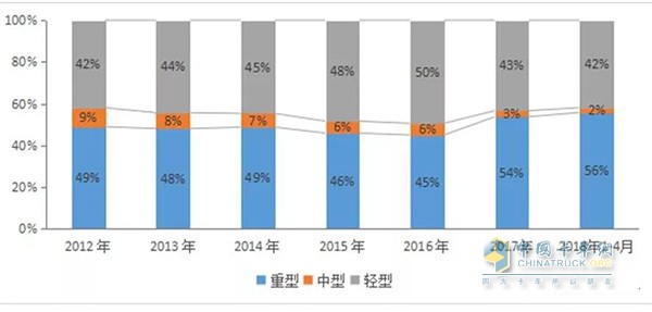  2012~2018年我國自卸車平臺需求結構變化