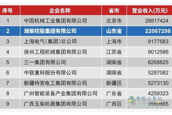  濰柴集團以年營業(yè)收入2206.7億元，位列2017年中國機械百強第2名