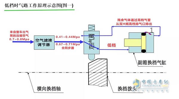 低檔時氣路工作原理示意圖