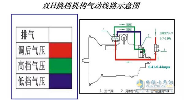 雙H檔機構(gòu)氣動線路示意圖