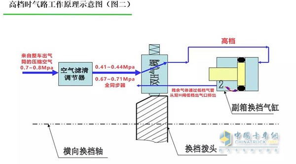 高檔時氣路工作原理示意圖