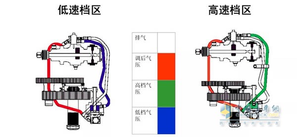 雙H閥低/高速檔區(qū)