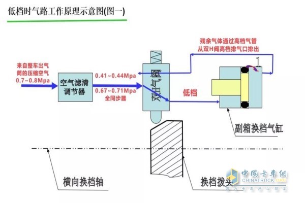 低檔時氣路工作原理示意圖