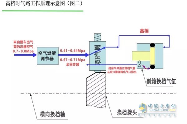 高檔時氣路工作原理