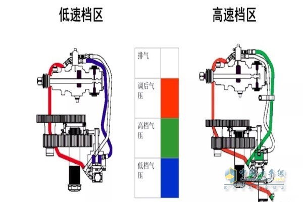 低速檔/高速檔氣壓值