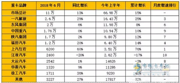 重卡品牌2018年銷售量