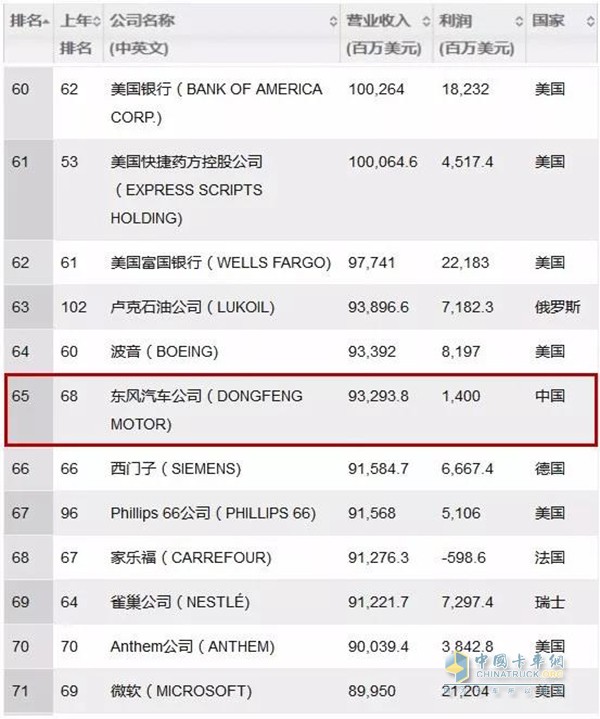 2018年《財(cái)富》世界500強(qiáng)榜單