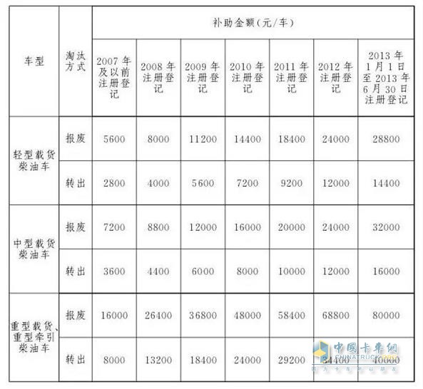 北京報廢車型補貼明細