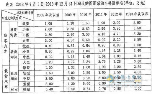 深圳柴油車補貼標準